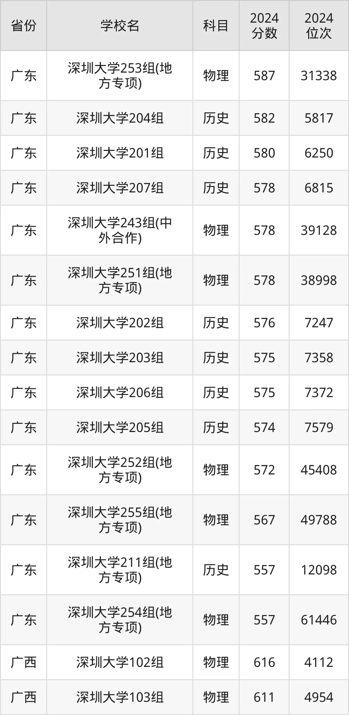 深圳大学近三年录取分数线_深圳大学录取分数线_深圳大学分数线高吗