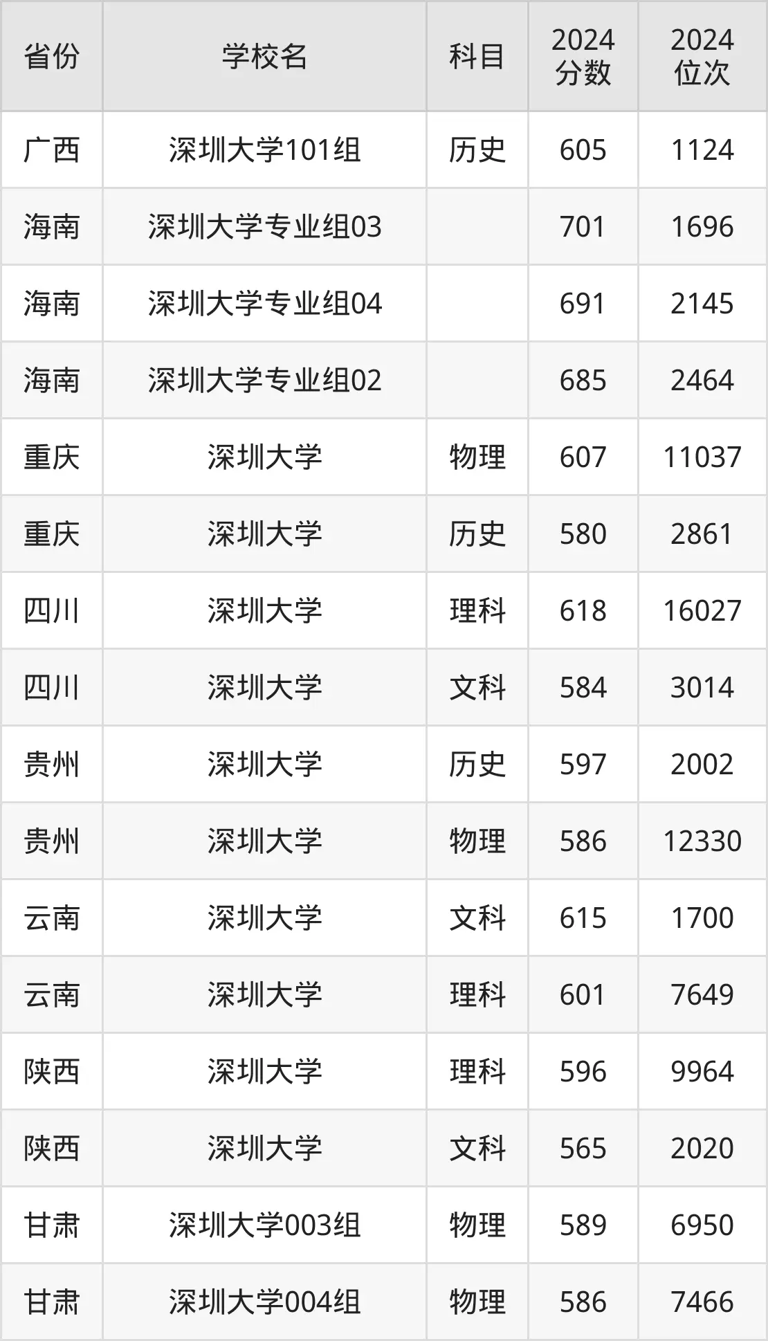 深圳大学录取分数线_深圳大学分数线高吗_深圳大学近三年录取分数线