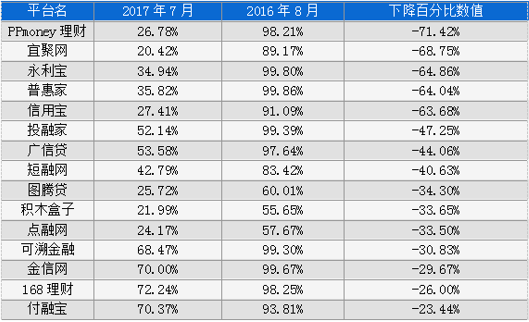 2017年网贷行业关键词：合规与上市，二者存在怎样的因果关系？