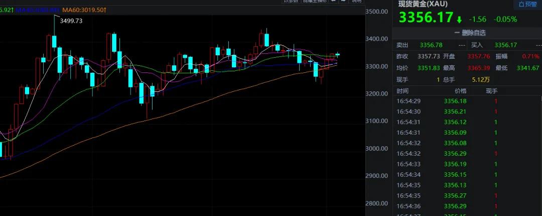 美联储降息预期_黄金价格走势分析_2025年5月大非农数据公布时间