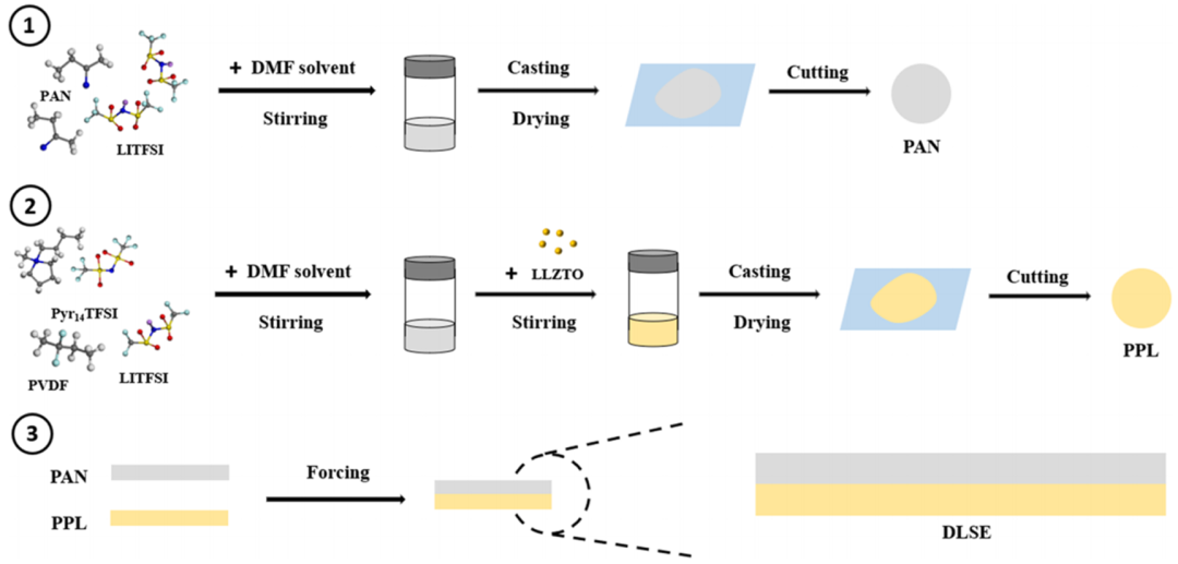 点击上方离子液体，掌握锂金属电池固态电解质相关精彩内容