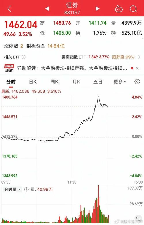 上周大盘成交量创新高！本周券商股领涨，重大利好即将来袭？