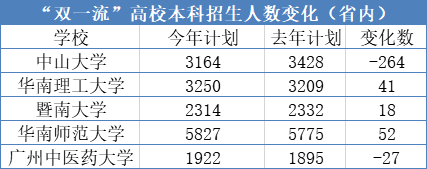广东双一流高校招生计划发布：2020年招生规模稳定，考生机会增加？