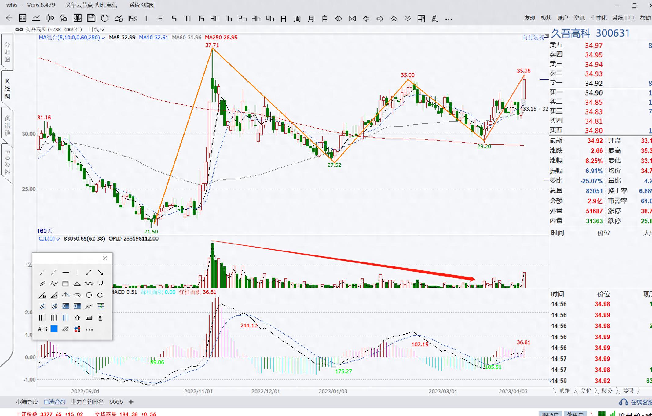 放量突破年线缩量回踩年线_放量突破年线_缠论结构日线类2买