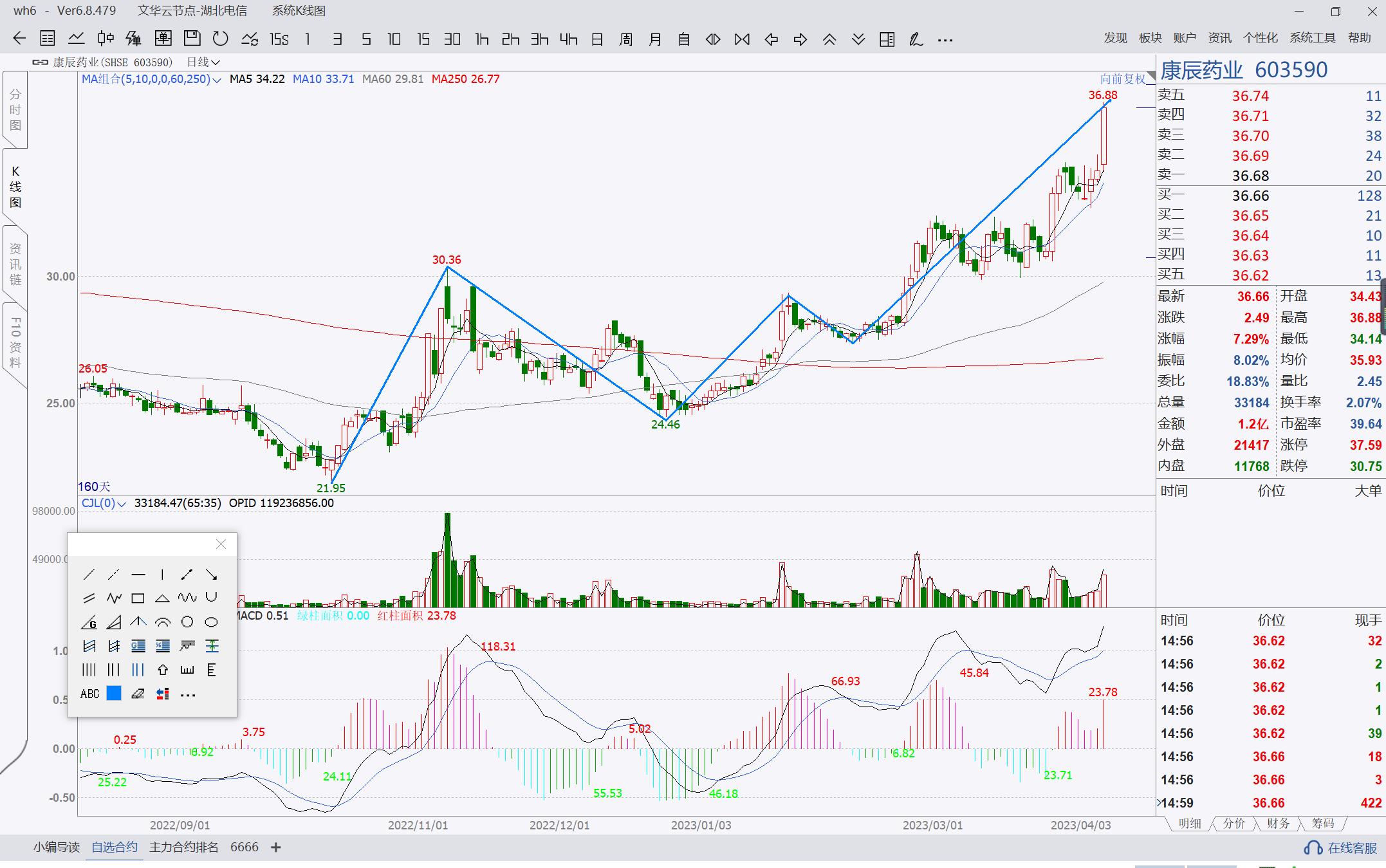 放量突破年线缩量回踩年线_缠论结构日线类2买_放量突破年线