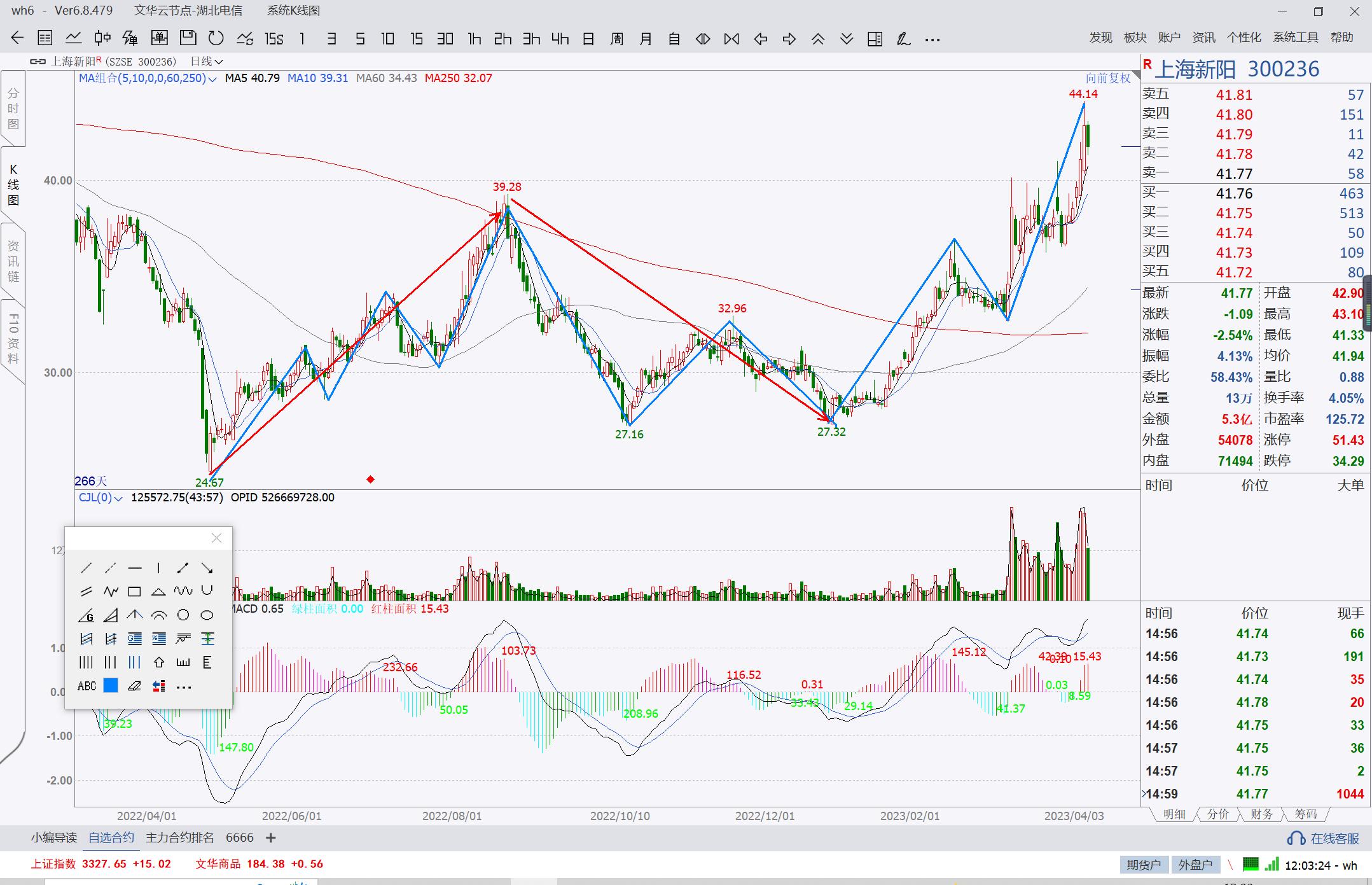 放量突破年线_放量突破年线缩量回踩年线_缠论结构日线类2买