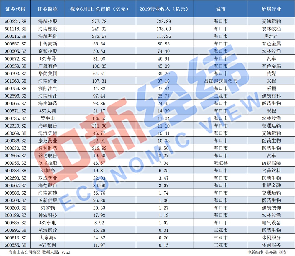 海南上市公司分析_广东自贸区股票有哪些_海南自贸港概念股