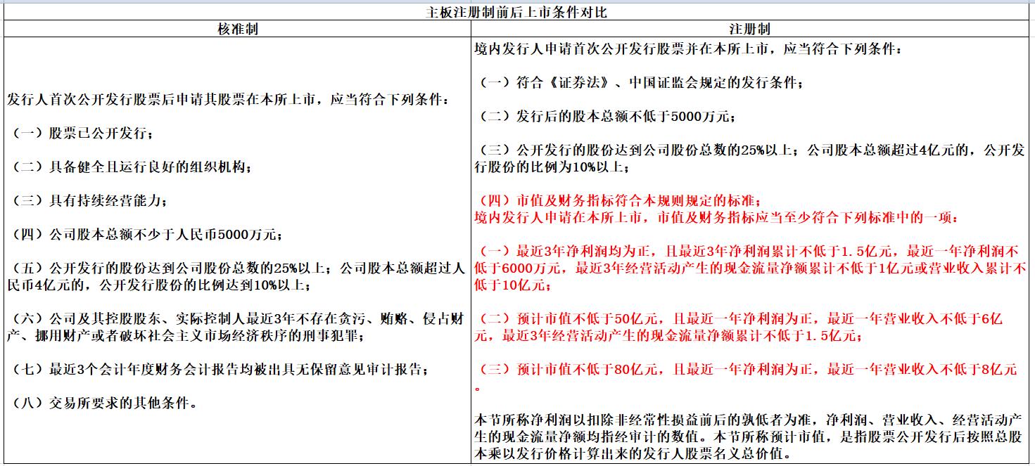 沪深交易所征求意见，注册制下主板上市条件有何变化？