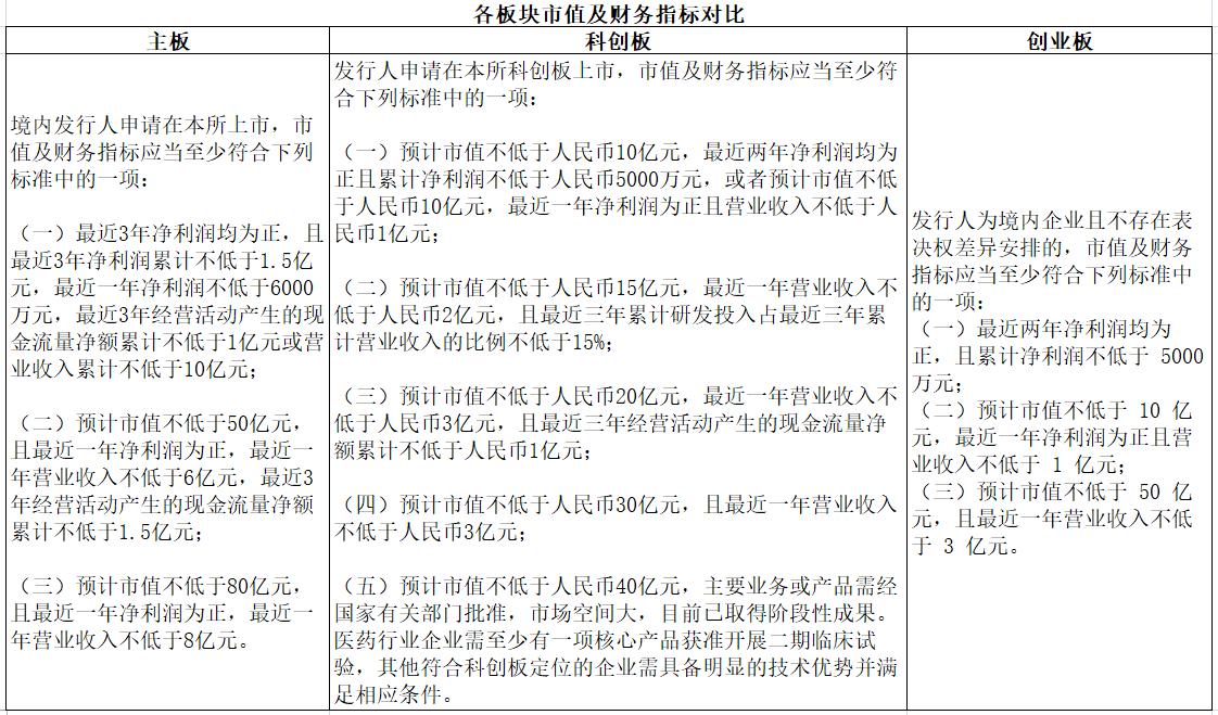 什么是创业板块_主板科创板创业板上市条件差异_注册制主板上市条件