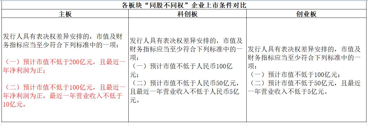 注册制主板上市条件_什么是创业板块_主板科创板创业板上市条件差异