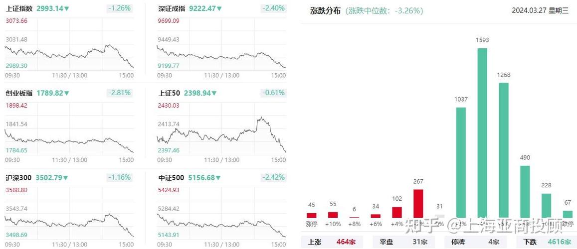 沪指涨3.39%创近9个月最大单日涨幅，银行股缘何大涨？