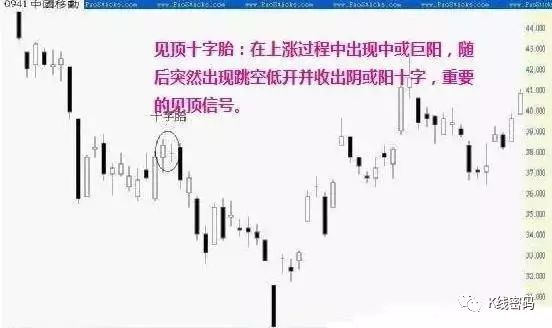 十字星见顶转势信号_上升过程中出现十字星_十字星见底回升信号