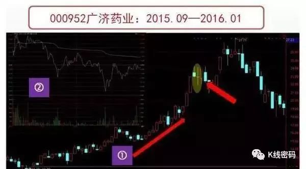 十字星见顶转势信号_十字星见底回升信号_上升过程中出现十字星