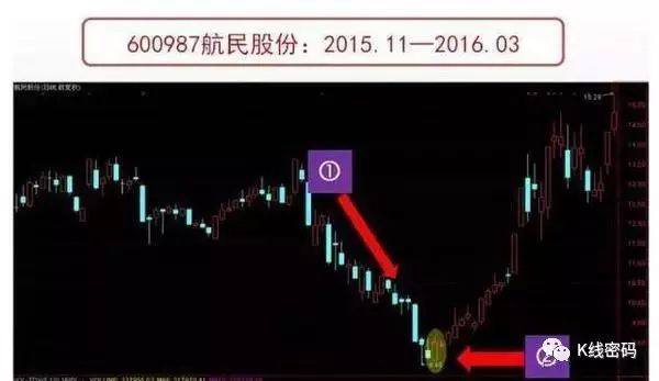 十字星见底回升信号_上升过程中出现十字星_十字星见顶转势信号