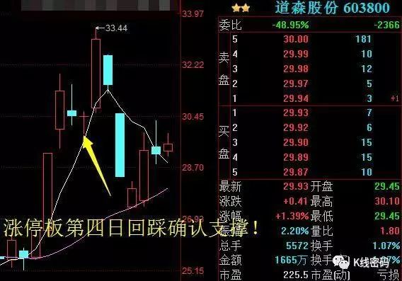 十字星见底回升信号_上升过程中出现十字星_十字星见顶转势信号