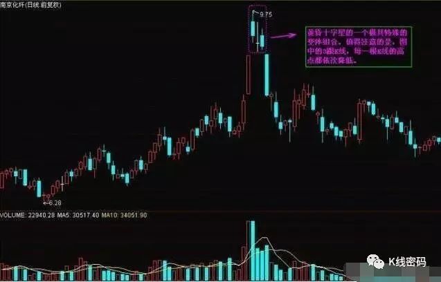 十字星见底回升信号_上升过程中出现十字星_十字星见顶转势信号