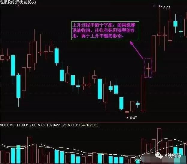 十字星见顶转势信号_十字星见底回升信号_上升过程中出现十字星