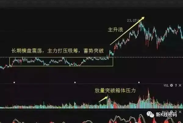 看成交量均匀放大_看整理时间越长突破后上涨空间更大_怎样发现牛股
