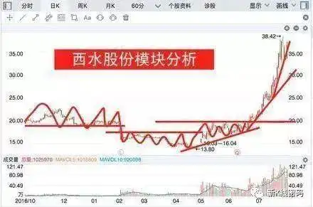 看成交量均匀放大_看整理时间越长突破后上涨空间更大_怎样发现牛股