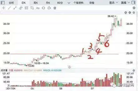 看整理时间越长突破后上涨空间更大_看成交量均匀放大_怎样发现牛股