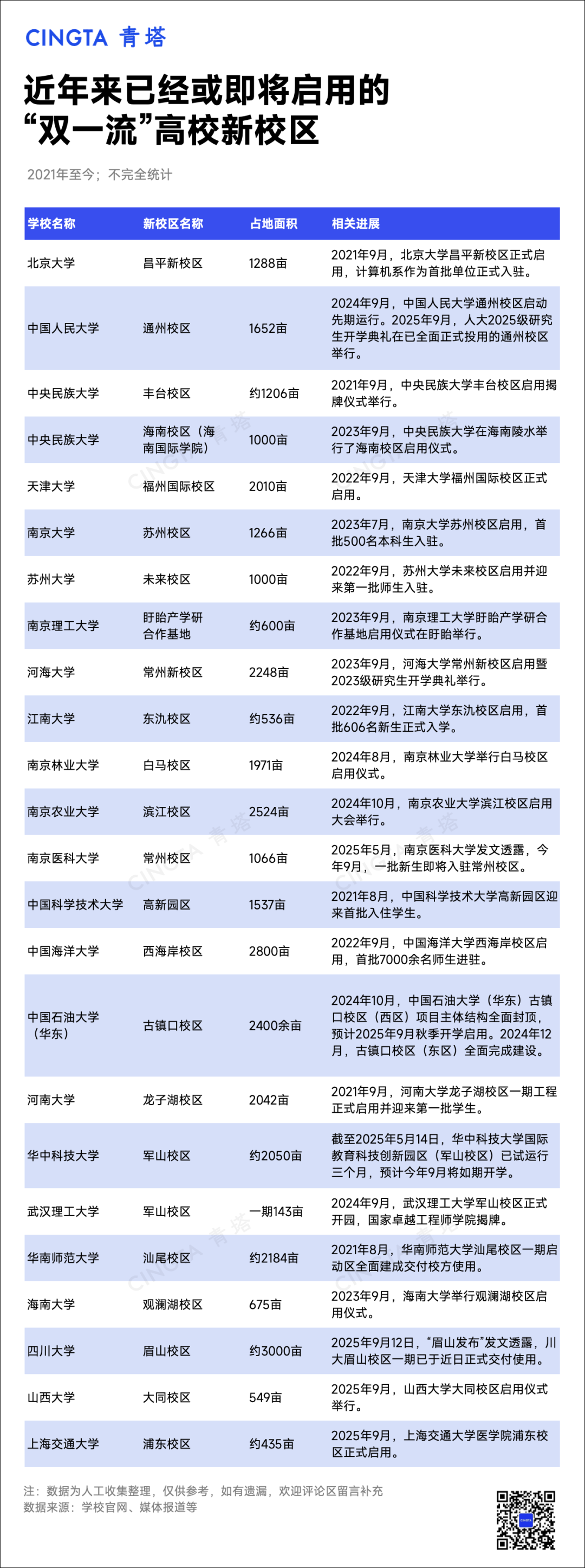 金秋迎新，双一流高校新校区启用热潮：超50所高校扩建，新生入驻新校园