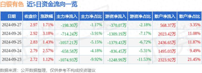截至2024年9月27日收盘，白银有色(601212)的资金流向情况？