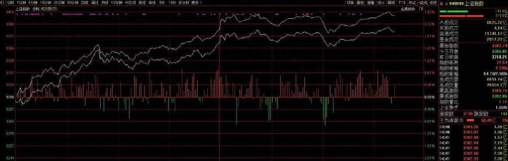 东兴同花顺 A股创纪录！沪深两市成交连续25日破万亿，创业板飙涨4.75%背后暗藏玄机？