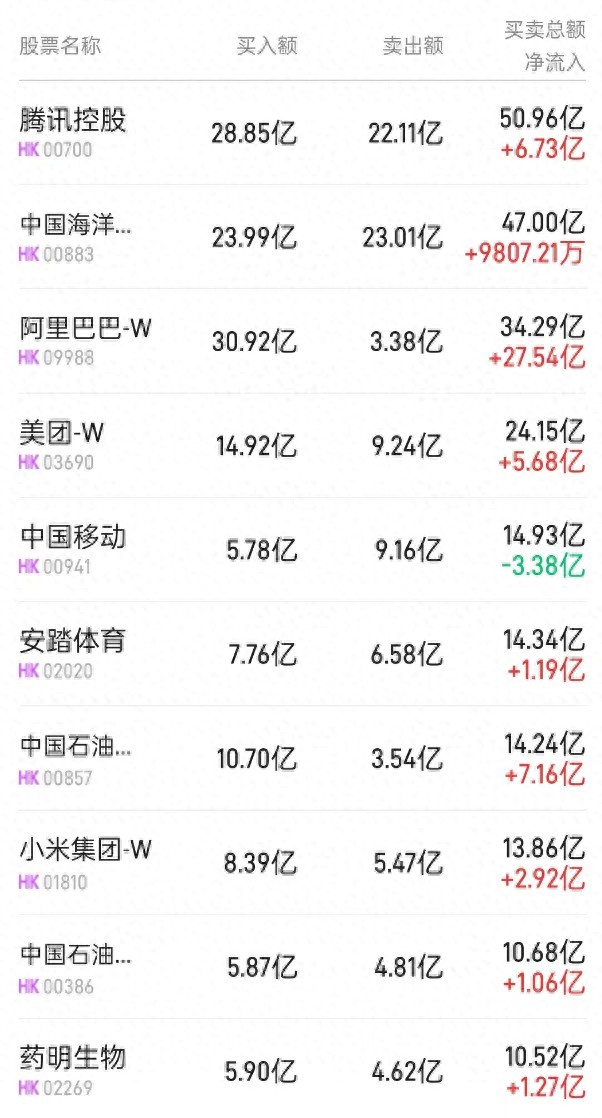 9月26日港股市场北水成交情况及相关个股分析，淘宝天猫与微信支付整合引关注