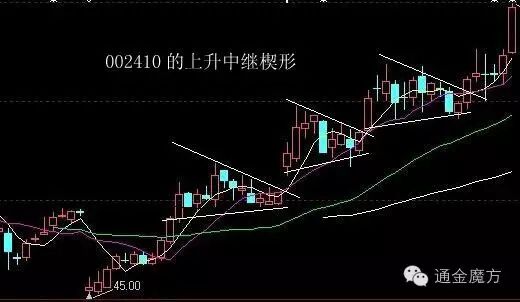 解析股价上涨楔形与下降楔形形态及底部建仓相关要点