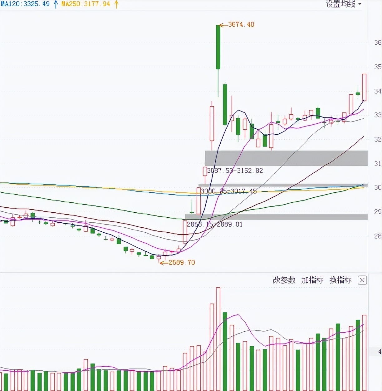 成交量误区_股价怎么算出来的_成交量口诀