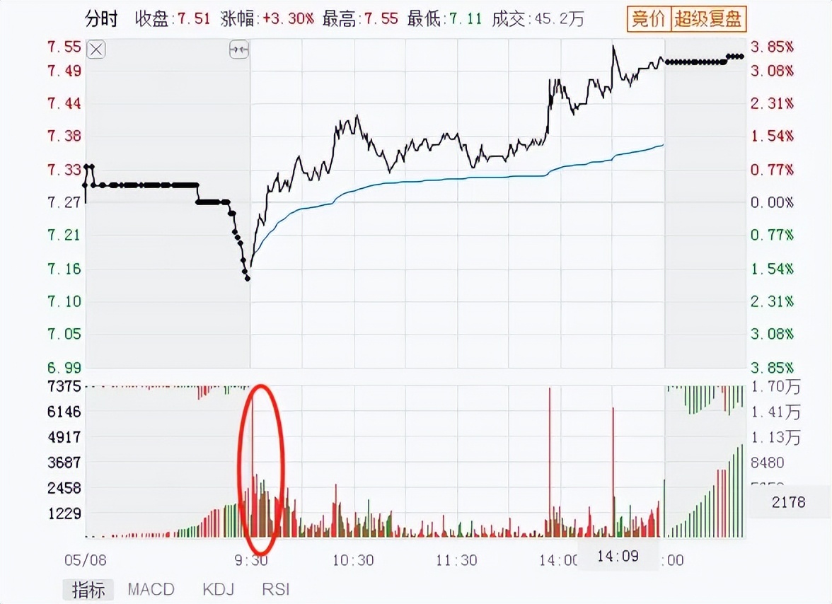 股价怎么算出来的_成交量误区_成交量口诀