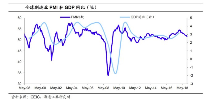18年全球PMI明显回落，经济增长势头缘何减弱？