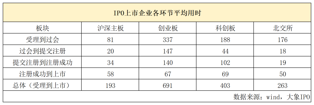创业板转主板的几年_A股各板块IPO上市用时分析_注册制IPO审核流程时间对比