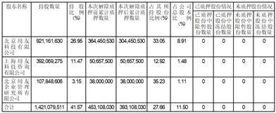 用友网络：控股股东部分股份解除质押，持股质押情况披露