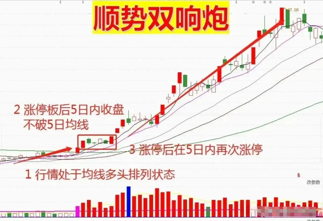 顺势双响炮形态_短线强势个股_股价怎么算出来的