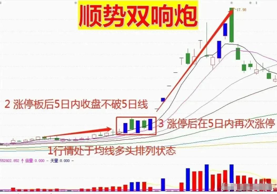 顺势双响炮形态_短线强势个股_股价怎么算出来的