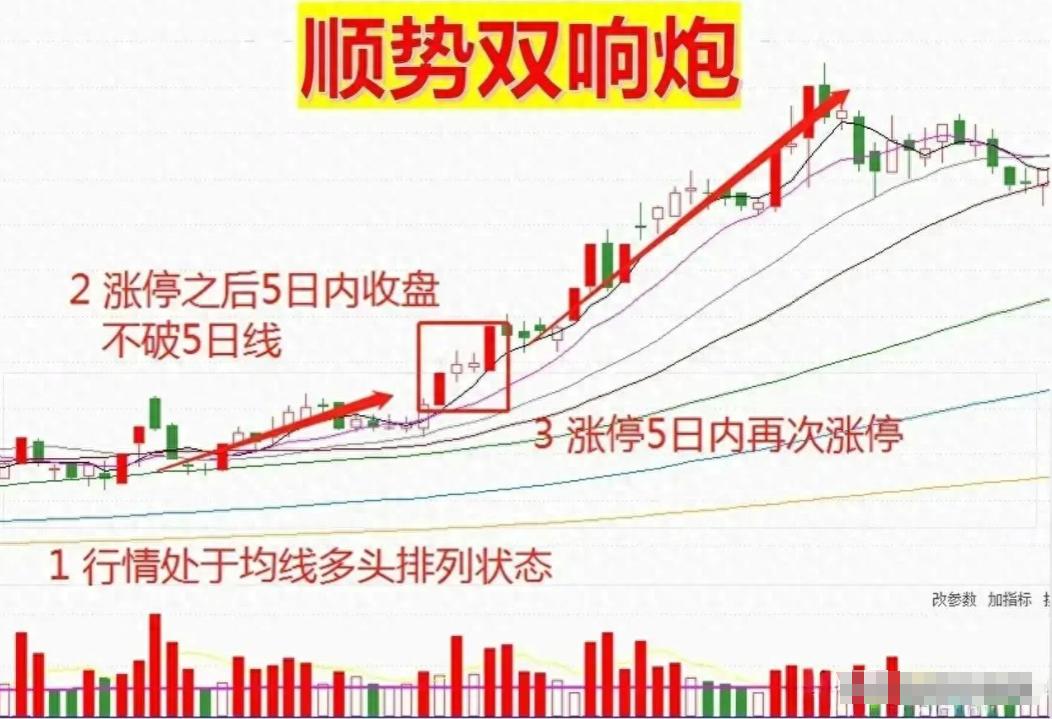 短线强势个股_股价怎么算出来的_顺势双响炮形态