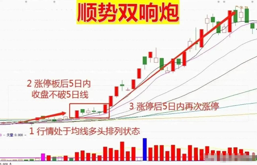 股价怎么算出来的_顺势双响炮形态_短线强势个股