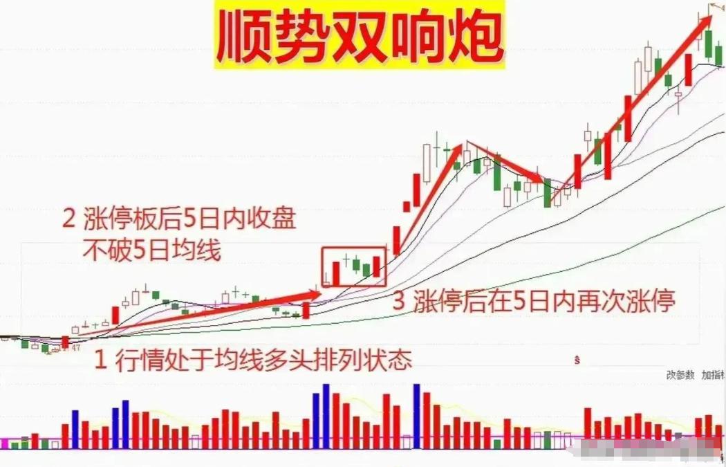短线强势个股_顺势双响炮形态_股价怎么算出来的