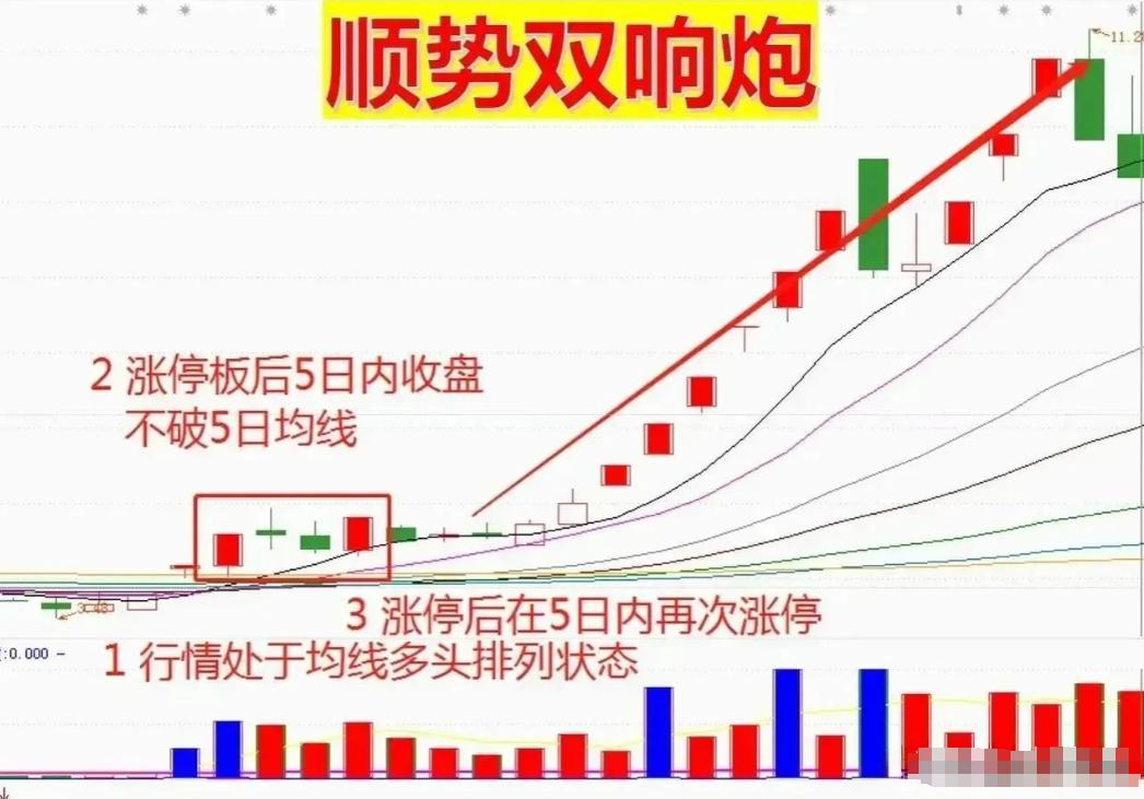 顺势双响炮形态_短线强势个股_股价怎么算出来的
