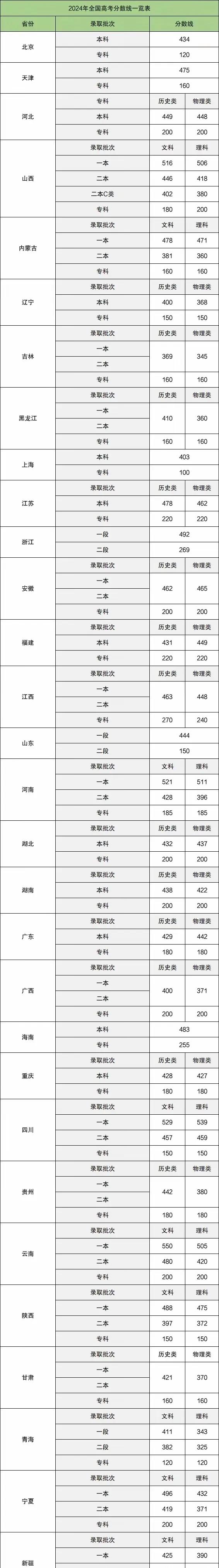 2025年本科线预估_新高考省份分数线波动_2025四川一本线