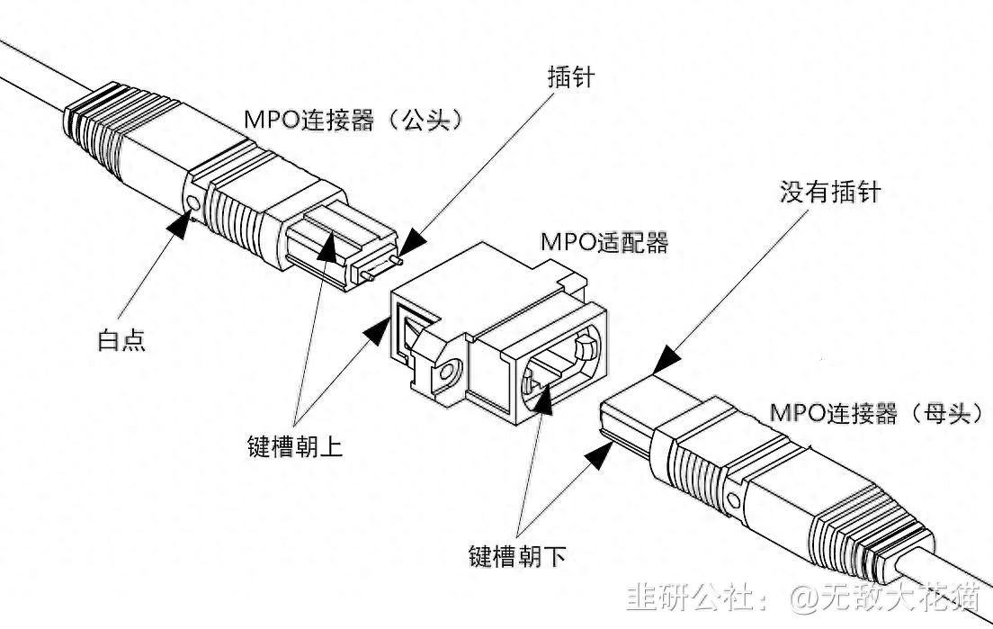 MPO为何突然火爆？数据中心扩张或是主因！2024年规模将大增？