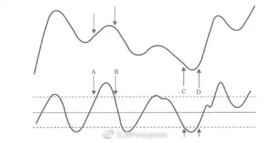 乖离率指标用法_ROC指标使用方法_MACD与ROC指标对比