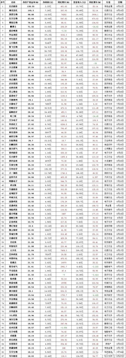 2021年A股ROE排名_净资产净利率_净资产收益率分析