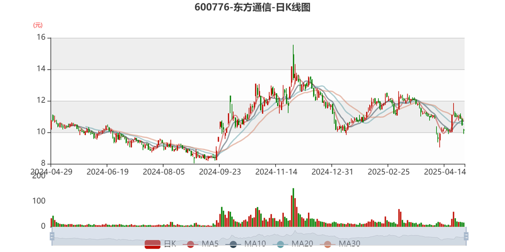 东方通信、大智慧提示风险：股价涨幅大且与基本面背离