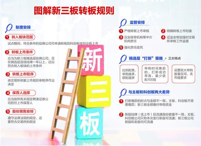 新三板精选层转板细则出台！沪深交易所明确相关安排