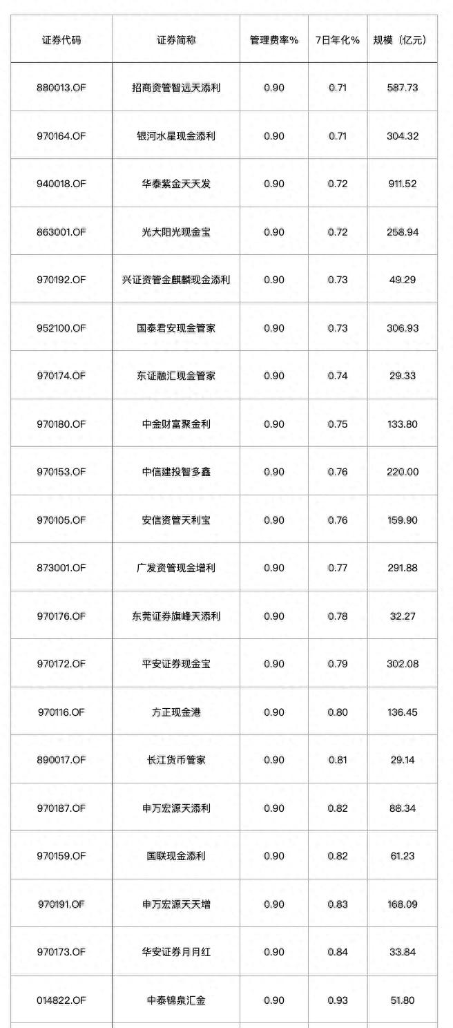 蓝鲸新闻：券商货币基金费率未与公募对齐，收益微薄受累高额管理费
