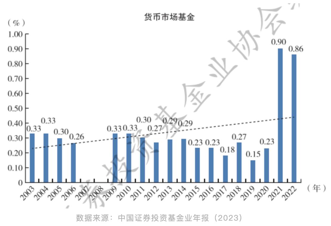 券商货币基金收益低费率高_招商证券 货币基金 手续费_券商货币基金管理费率对比公募