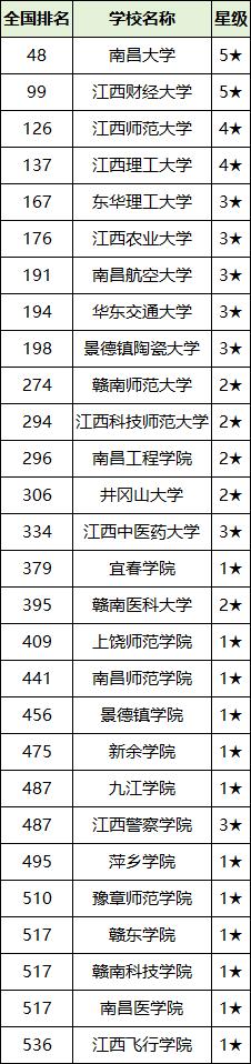 2025 年江西省二本大学排名一览表！含公办、民办及职业技术大学