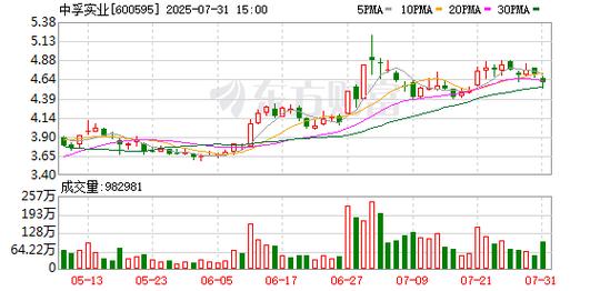 截至2025年8月15日收盘，中孚实业股价上涨，关注股本股东变化